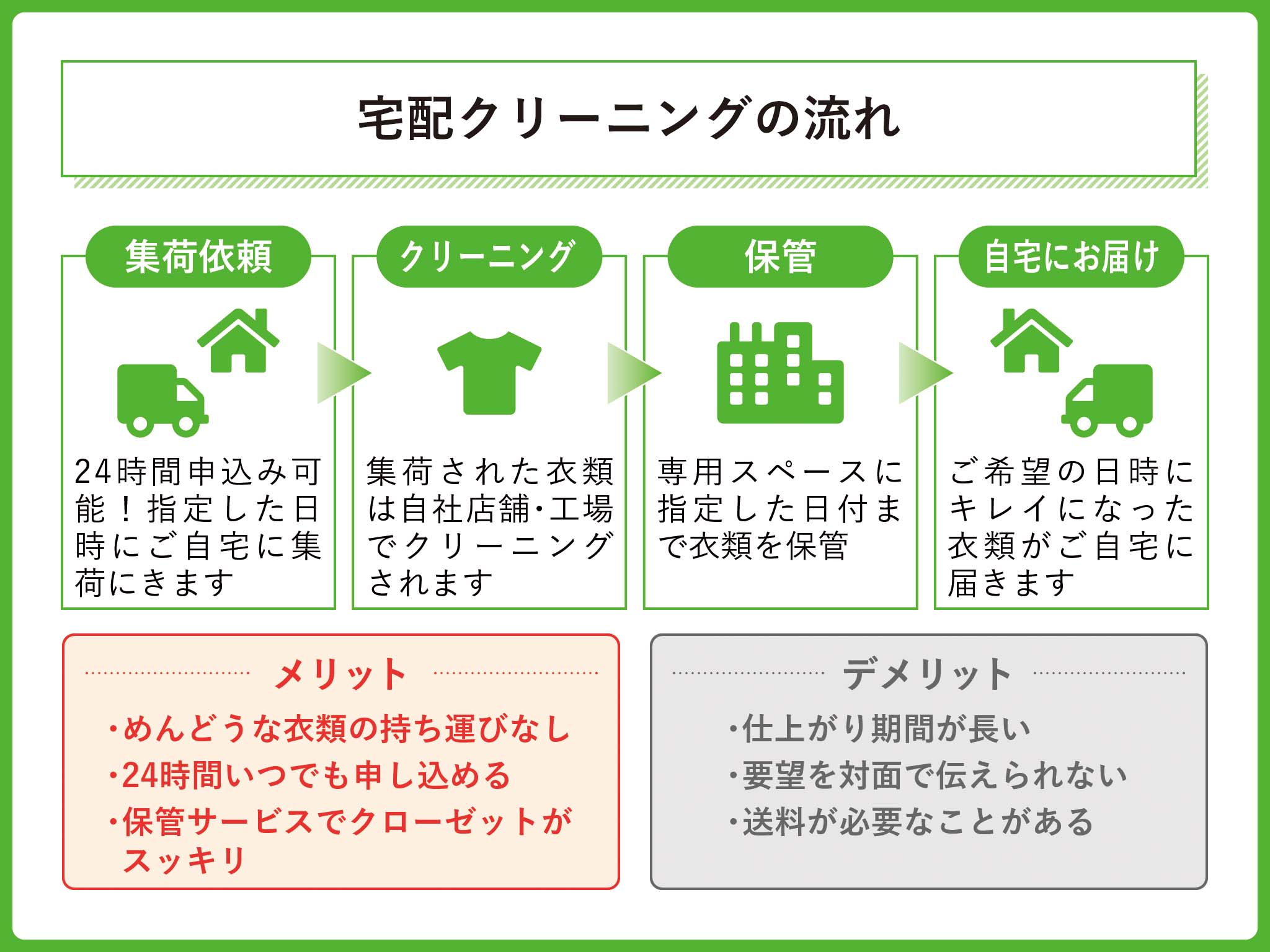 宅配クリーニング 流れ